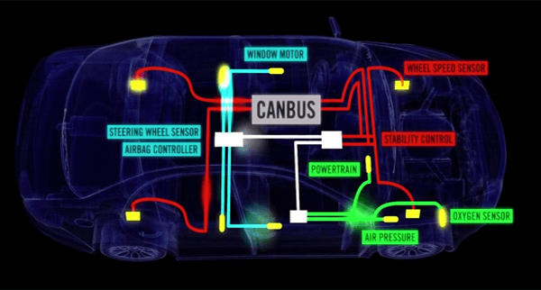Diagnóstico remoto y monitoreo de CAN/OBD Diagnóstico remoto y monitoreo de CAN/OBD